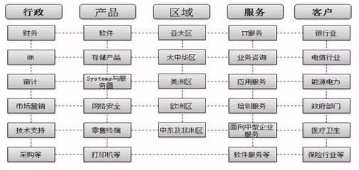 打破内部壁垒——基于矩阵式管理的应用 财务咨询